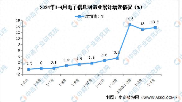 2024年1-4月电子信息制造业增加值及固定资产分析：投资保持较快增长(图1)