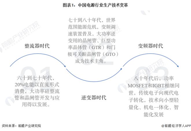 2024年中国电源行业发展前景——2030年中国电源行业产值规模有望达6114亿元【组图】(图1)