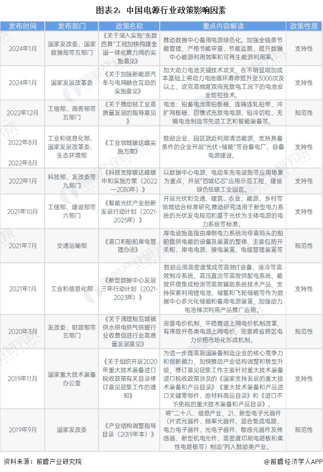 2024年中国电源行业发展前景——2030年中国电源行业产值规模有望达6114亿元【组图】(图2)