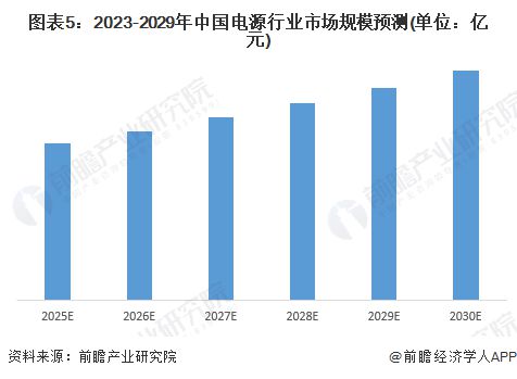 2024年中国电源行业发展前景——2030年中国电源行业产值规模有望达6114亿元【组图】(图5)