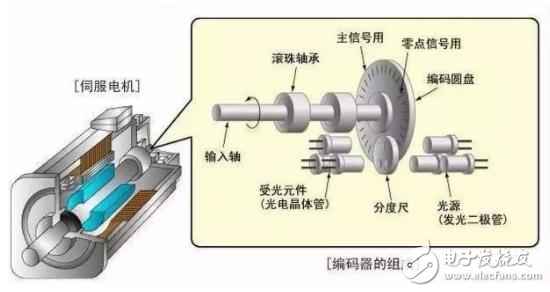 什么是伺服电机？伺服电机详解(图1)