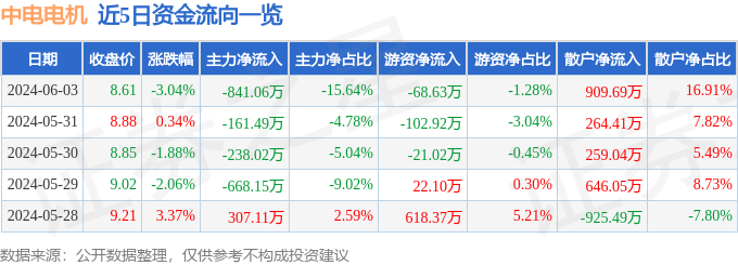 股票行情快报：中电电机（603988）6月3日主力资金净卖出84106万元(图1)