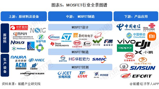 预见2024：《2024年中国MOSFET行业全景图谱》(附市场规模、竞争格局和发展前景等)(图5)