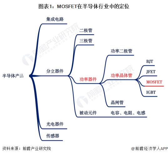 预见2024：《2024年中国MOSFET行业全景图谱》(附市场规模、竞争格局和发展前景等)(图1)