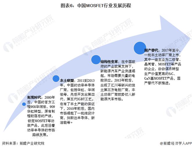 预见2024：《2024年中国MOSFET行业全景图谱》(附市场规模、竞争格局和发展前景等)(图6)