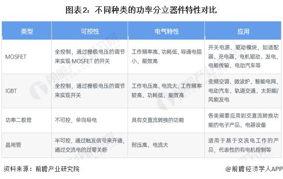 预见2024：《2024年中国MOSFET行业全景图谱》(附市场规模、竞争格局和发展前景等)(图2)