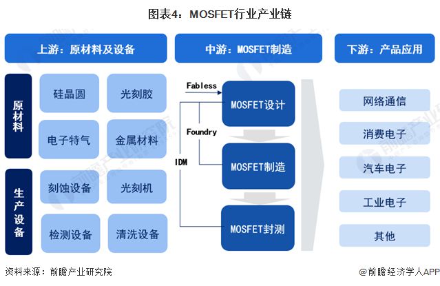 预见2024：《2024年中国MOSFET行业全景图谱》(附市场规模、竞争格局和发展前景等)(图4)