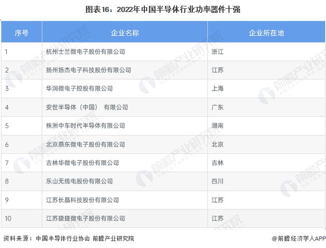 预见2024：《2024年中国MOSFET行业全景图谱》(附市场规模、竞争格局和发展前景等)(图11)