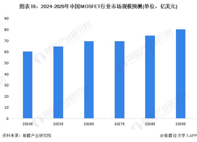 预见2024：《2024年中国MOSFET行业全景图谱》(附市场规模、竞争格局和发展前景等)(图14)