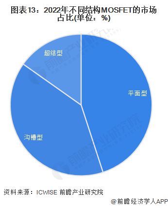 预见2024：《2024年中国MOSFET行业全景图谱》(附市场规模、竞争格局和发展前景等)(图8)
