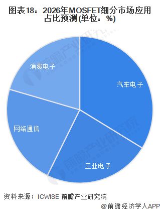 预见2024：《2024年中国MOSFET行业全景图谱》(附市场规模、竞争格局和发展前景等)(图13)