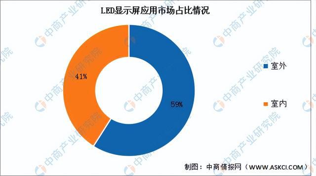 2024年中国LED显示屏行业市场前景预测研究报告（简版）(图6)
