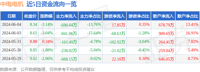 股票行情快报：中电电机（603988）6月4日主力资金净卖出69664万元(图1)