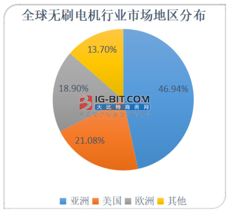 中国及全球电机的现状以及未来发展趋势分析(图8)