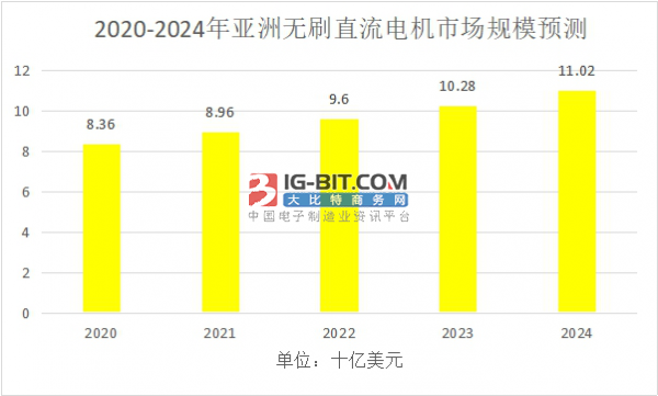 中国及全球电机的现状以及未来发展趋势分析(图5)
