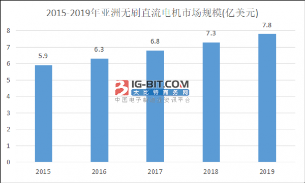 中国及全球电机的现状以及未来发展趋势分析(图4)