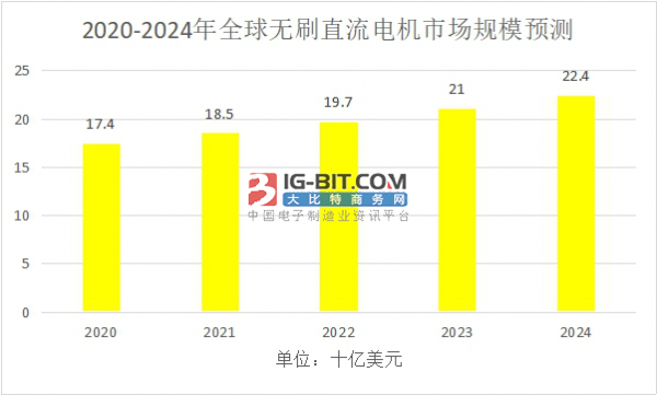 中国及全球电机的现状以及未来发展趋势分析(图7)