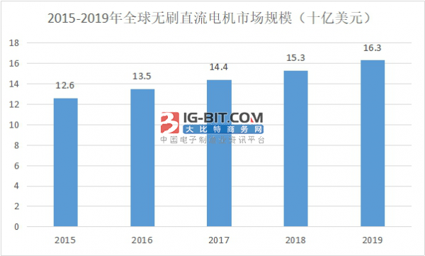 中国及全球电机的现状以及未来发展趋势分析(图6)