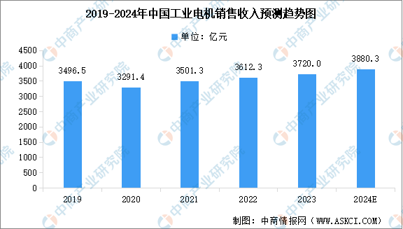 2024年中国工业电机行业市场现状及行业发展趋势预测分析（图）(图1)
