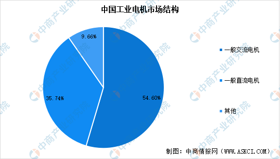 2024年中国工业电机行业市场现状及行业发展趋势预测分析（图）(图2)