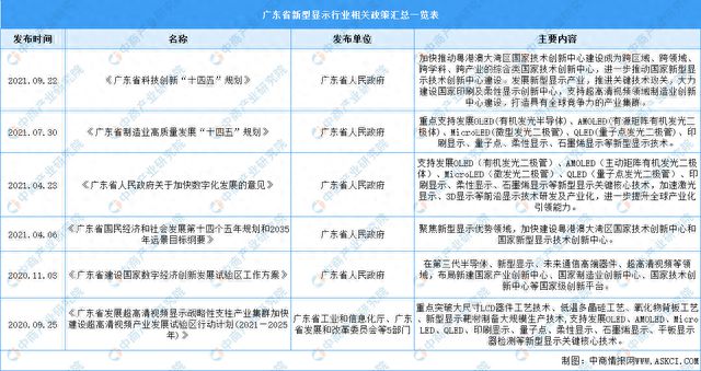 2024年广东省新型显示产业链、布局及现状分析(图1)