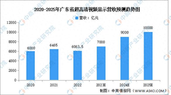 2024年广东省新型显示产业链、布局及现状分析(图4)