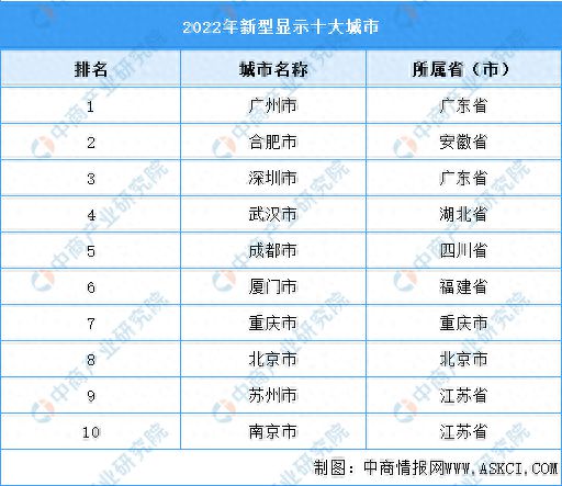 2024年广东省新型显示产业链、布局及现状分析(图3)
