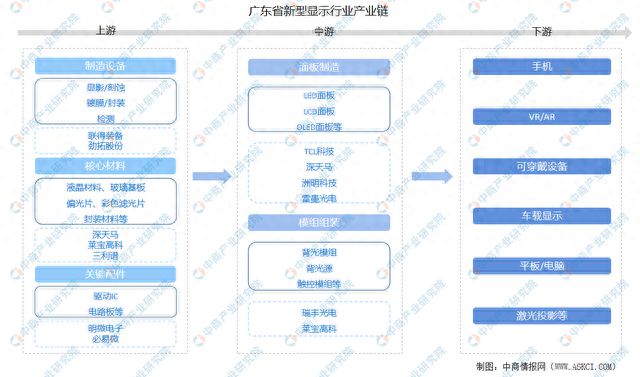 2024年广东省新型显示产业链、布局及现状分析(图5)