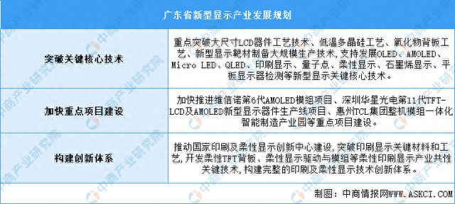 2024年广东省新型显示产业链、布局及现状分析(图6)