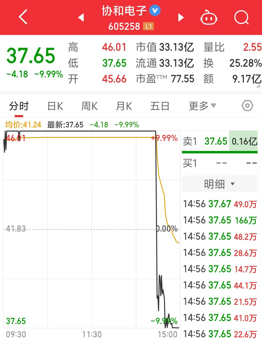 实际换手率超60%！协和电子尾盘上演天地板公司回应：注意投资风险(图1)