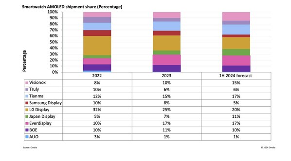 Omdia：2024年上半年中国制造的智能手表OLED出货量占比突破60%(图1)