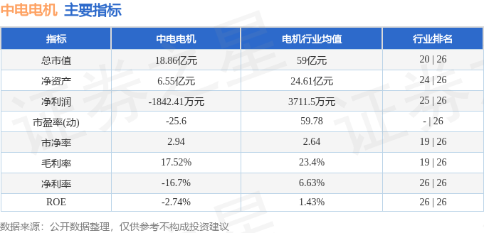 股票行情快报：中电电机（603988）6月17日主力资金净卖出1584万元(图2)