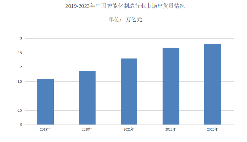 2024年智能化制造市场规模分析：智能化制造产业规模将增长至36万亿元(图1)
