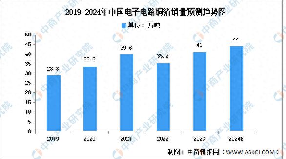 2024年中国电子电路铜箔销量及竞争格局预测分析(图1)
