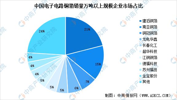 2024年中国电子电路铜箔销量及竞争格局预测分析(图2)