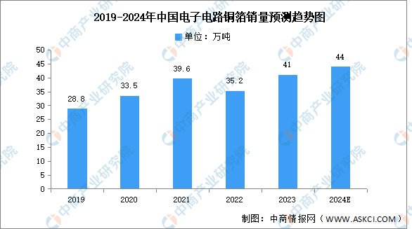 2024年中国电子电路铜箔销量及产能预测分析（图）(图1)