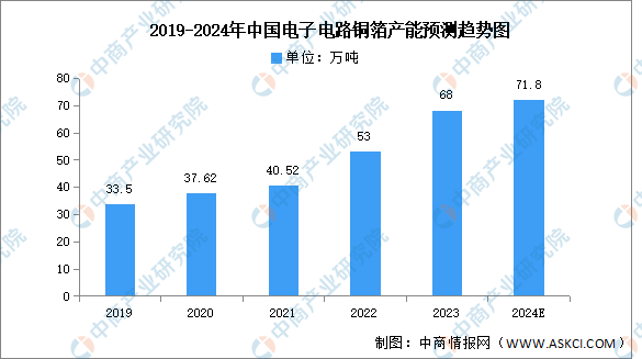 2024年中国电子电路铜箔销量及产能预测分析（图）(图2)