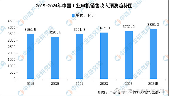 2024年中国工业电机行业市场前景预测研究报告(图3)