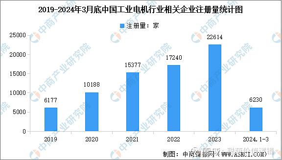 2024年中国工业电机行业市场前景预测研究报告(图7)