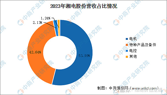 2024年中国工业电机行业市场前景预测研究报告(图16)