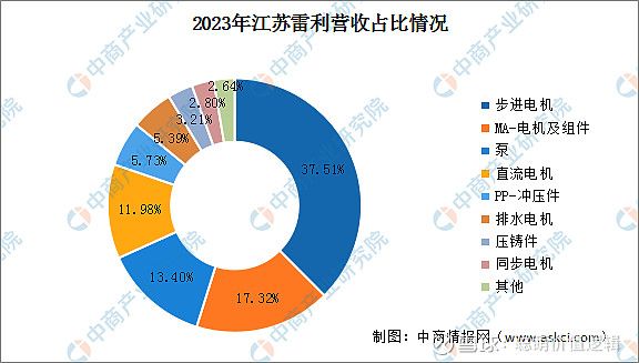 2024年中国工业电机行业市场前景预测研究报告(图18)