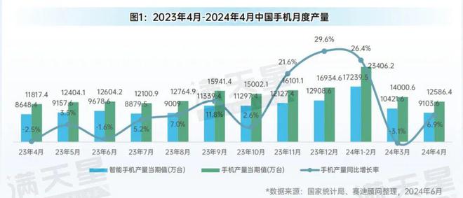 先进制造2024｜消费电子和家电产业月度生产状况（先进制造数解第4期第6篇）(图1)