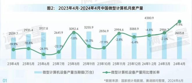 先进制造2024｜消费电子和家电产业月度生产状况（先进制造数解第4期第6篇）(图2)