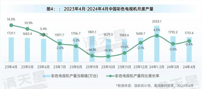 先进制造2024｜消费电子和家电产业月度生产状况（先进制造数解第4期第6篇）(图4)