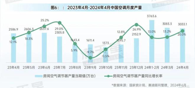 先进制造2024｜消费电子和家电产业月度生产状况（先进制造数解第4期第6篇）(图6)