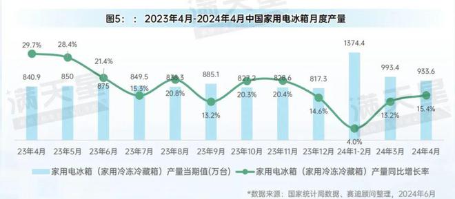 先进制造2024｜消费电子和家电产业月度生产状况（先进制造数解第4期第6篇）(图5)