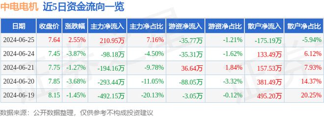 中电电机（603988）6月25日主力资金净买入21095万元(图1)