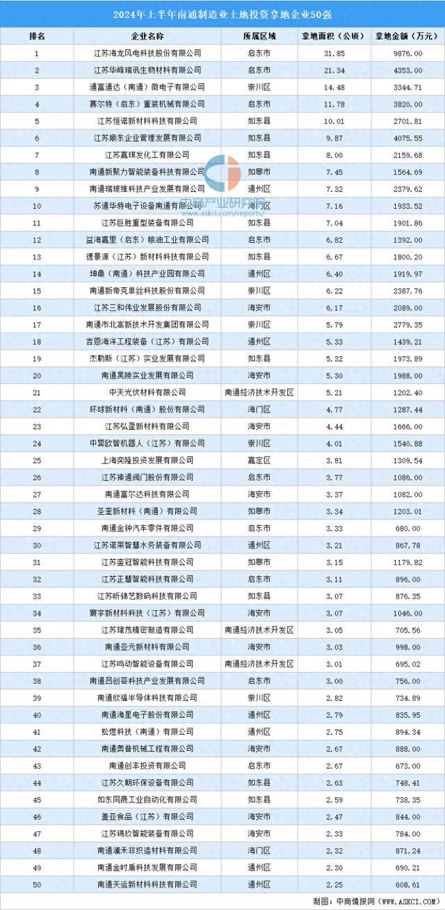 总投资超8亿元2024年上半年南通制造业土地投资企业50强汇总(图1)