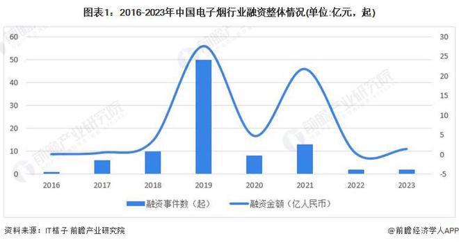 【投资视角】启示2024：中国电子烟行业投融资及兼并重组分析(附投融资汇总、重点建设项目和兼并重组等)(图1)