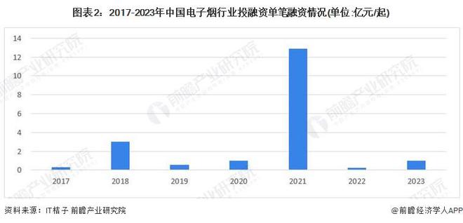 【投资视角】启示2024：中国电子烟行业投融资及兼并重组分析(附投融资汇总、重点建设项目和兼并重组等)(图2)